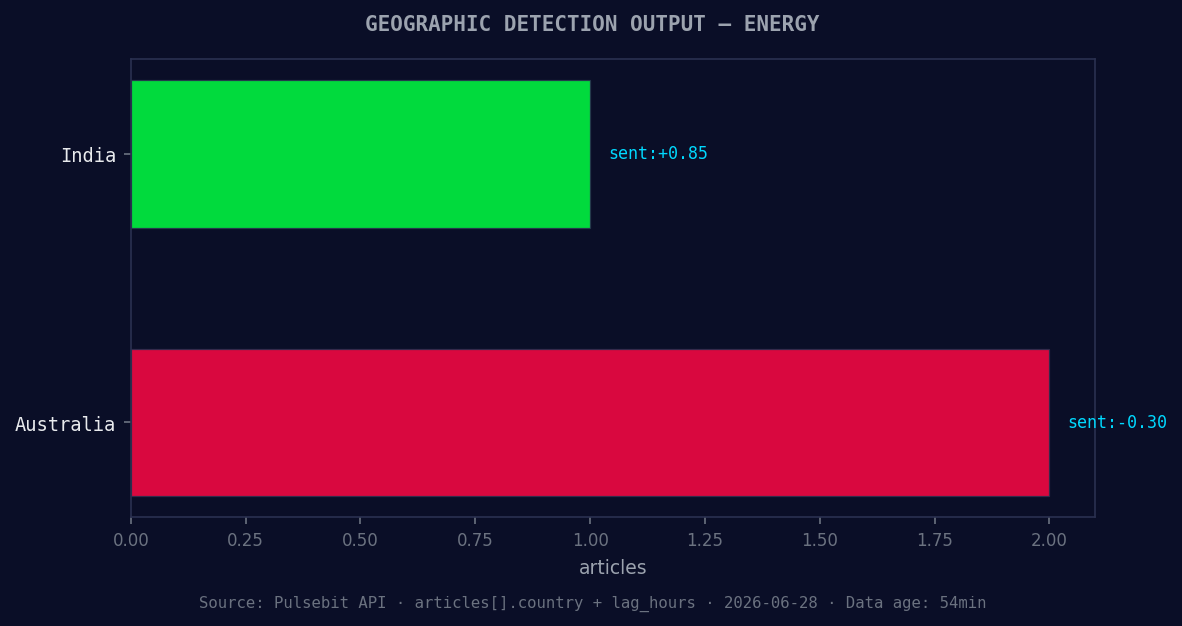 Geographic detection output for energy. India leads with 1 a