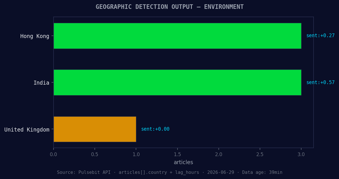 Geographic detection output for environment. Hong Kong leads