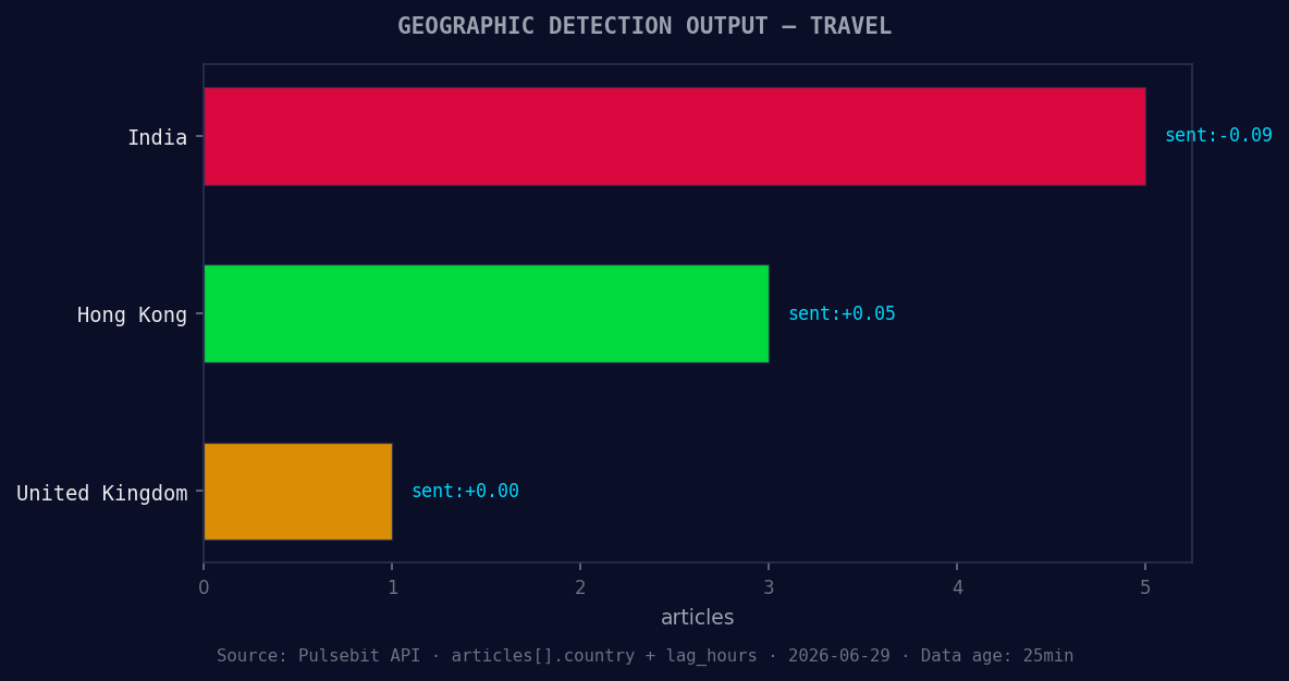 Geographic detection output for travel. India leads with 5 a