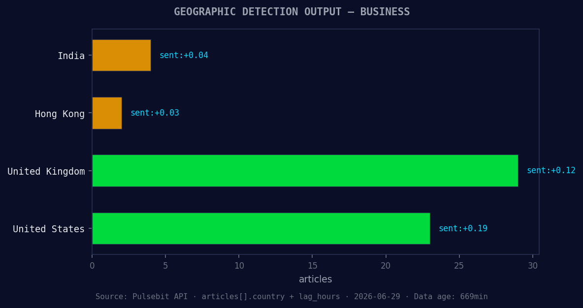 Geographic detection output for business. India leads with 4
