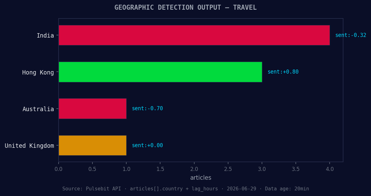 Geographic detection output for travel. India leads with 4 a