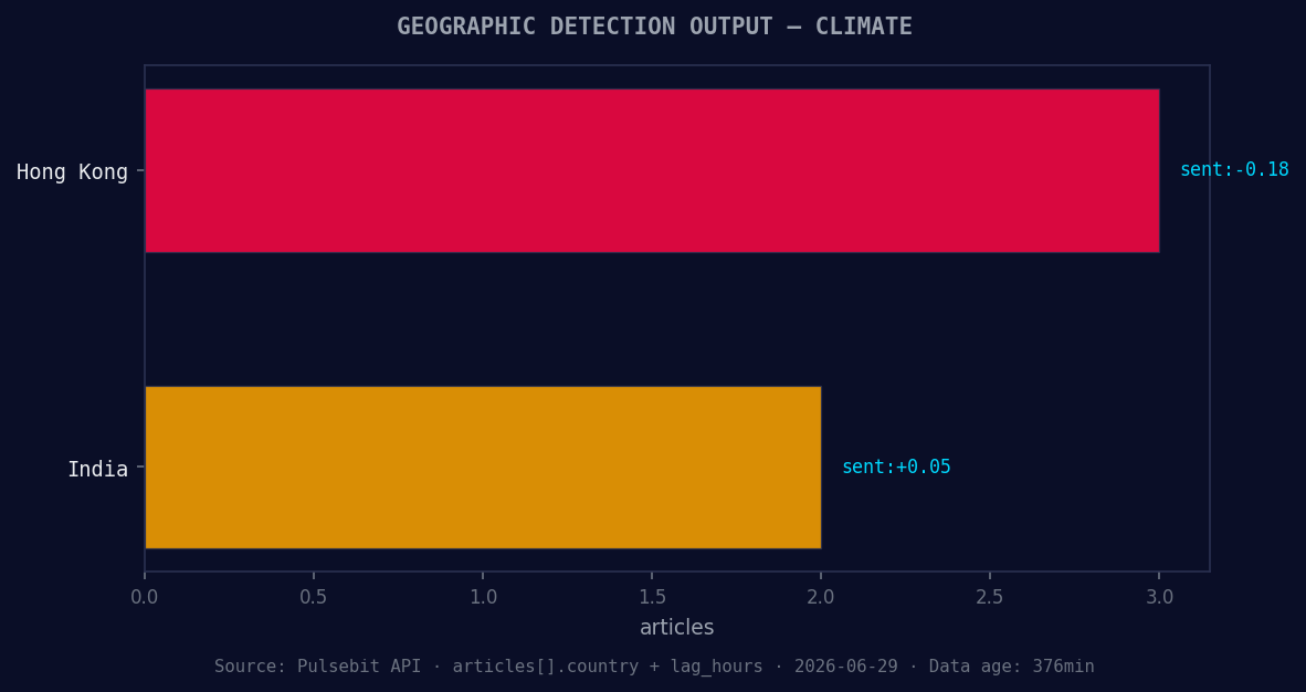 Geographic detection output for climate. Hong Kong leads wit