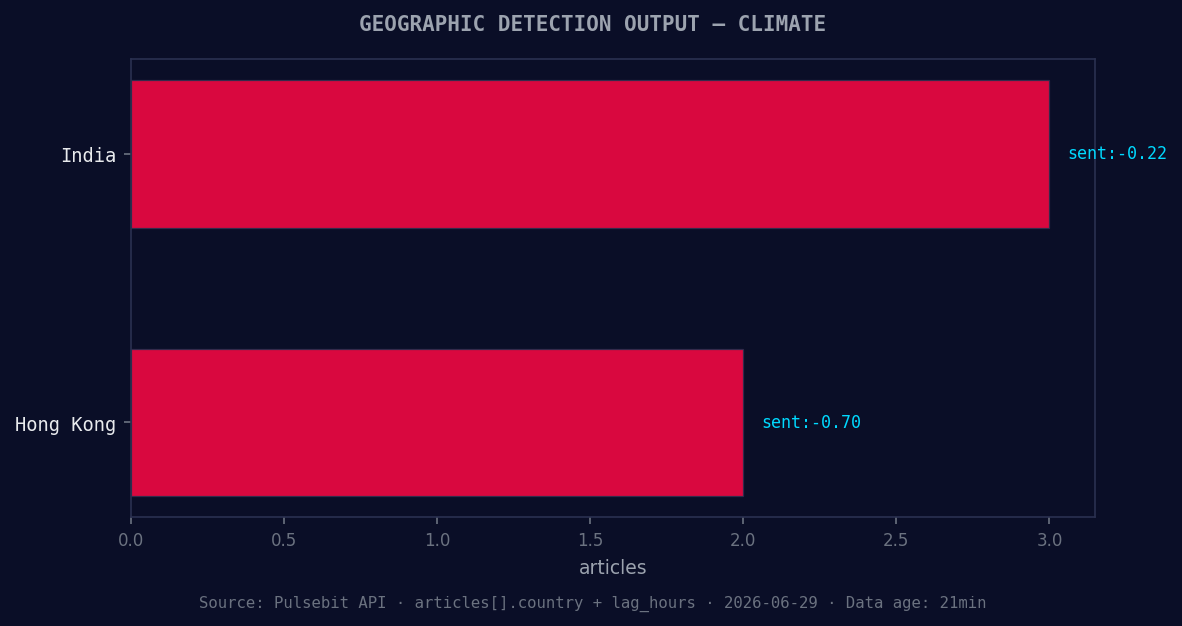 Geographic detection output for climate. India leads with 3 