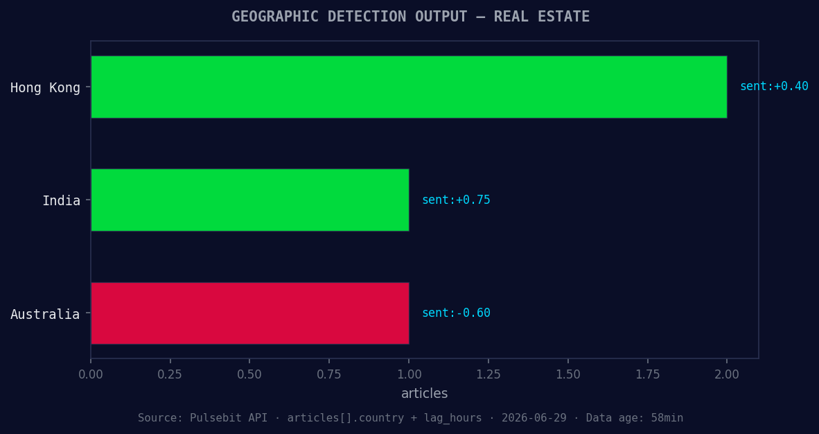 Geographic detection output for real estate. Hong Kong leads