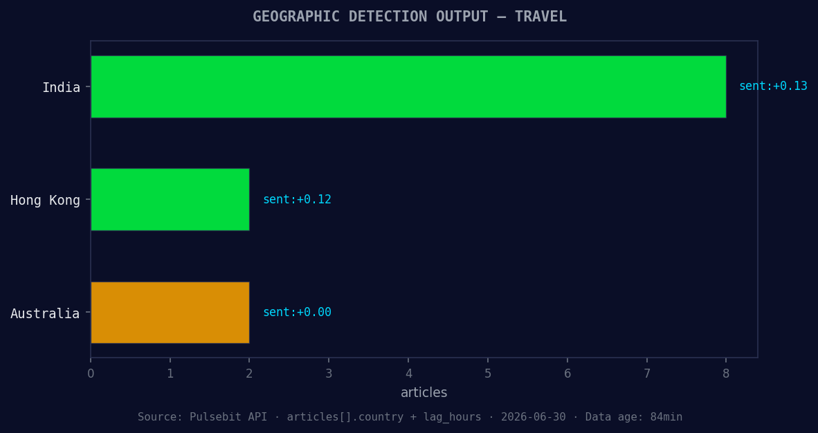 Geographic detection output for travel. India leads with 8 a