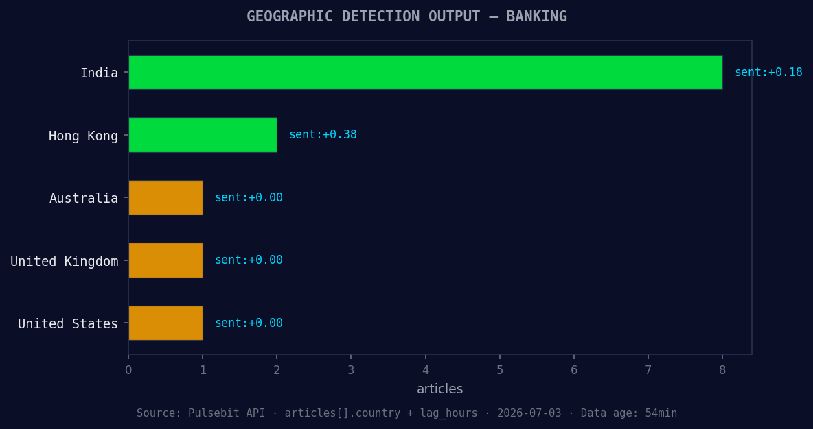Geographic detection output for banking. India leads with 8 