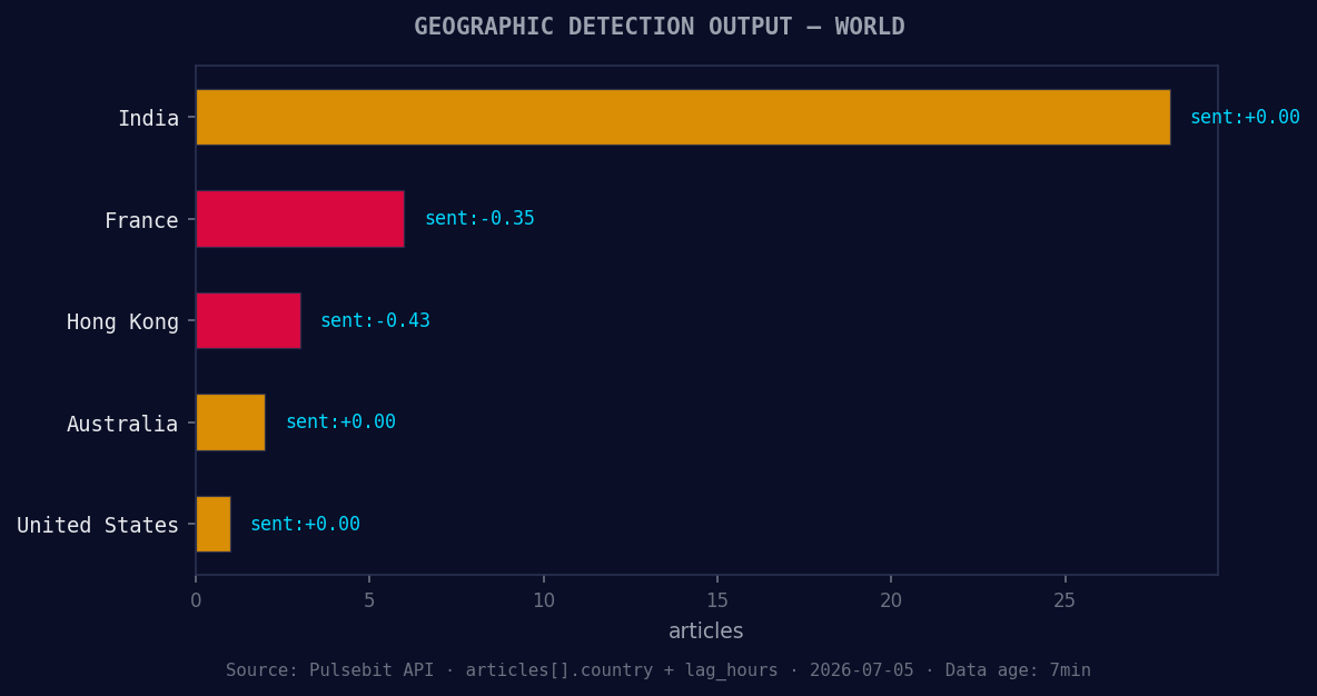 Geographic detection output for world. India leads with 28 a