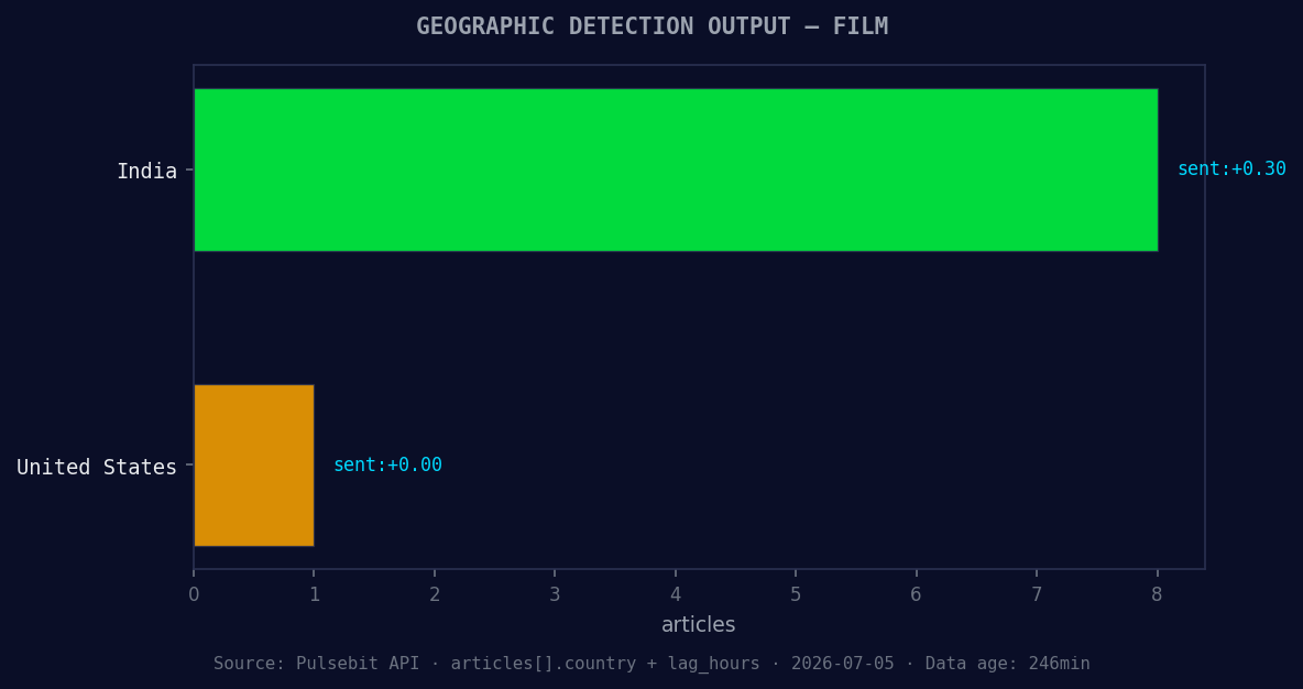 Geographic detection output for film. India leads with 8 art