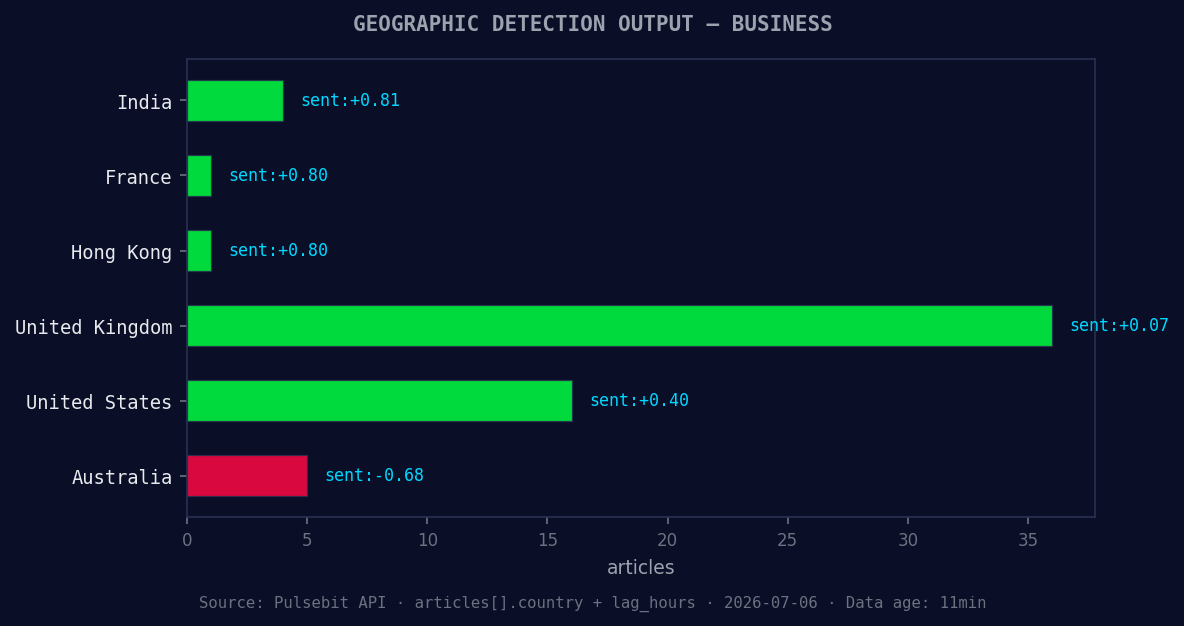 Geographic detection output for business. India leads with 4