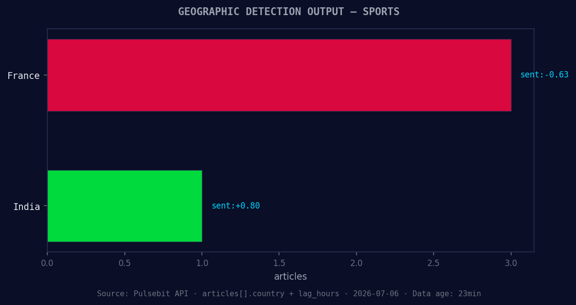 Geographic detection output for sports. France leads with 3 