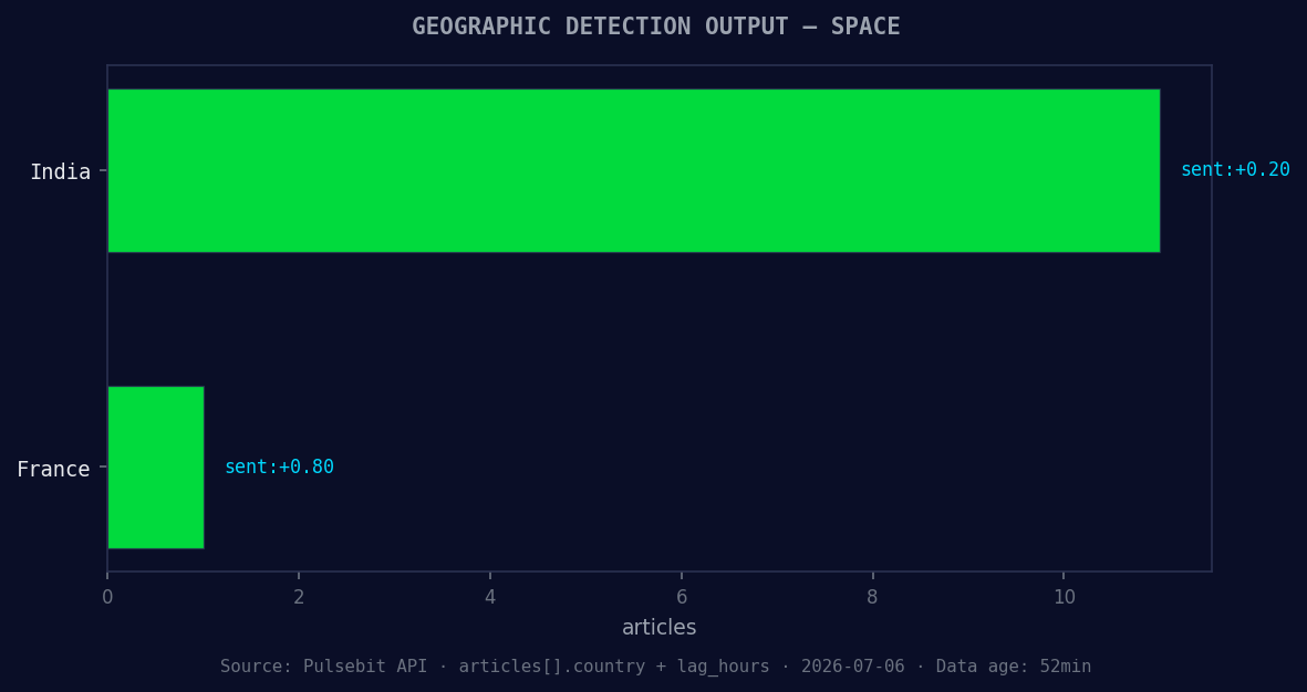 Geographic detection output for space. India leads with 11 a