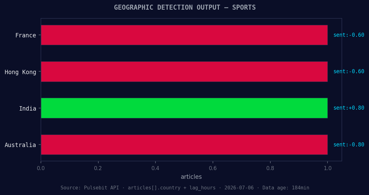 Geographic detection output for sports. France leads with 1 