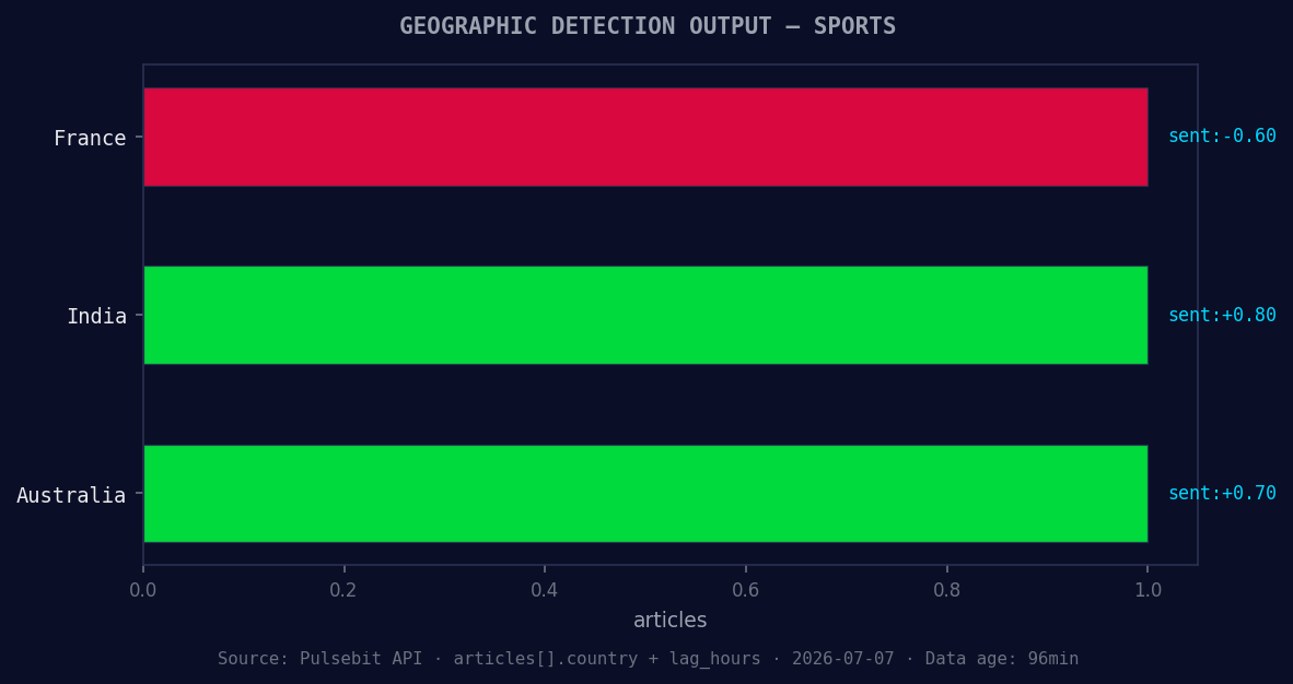 Geographic detection output for sports. France leads with 1 