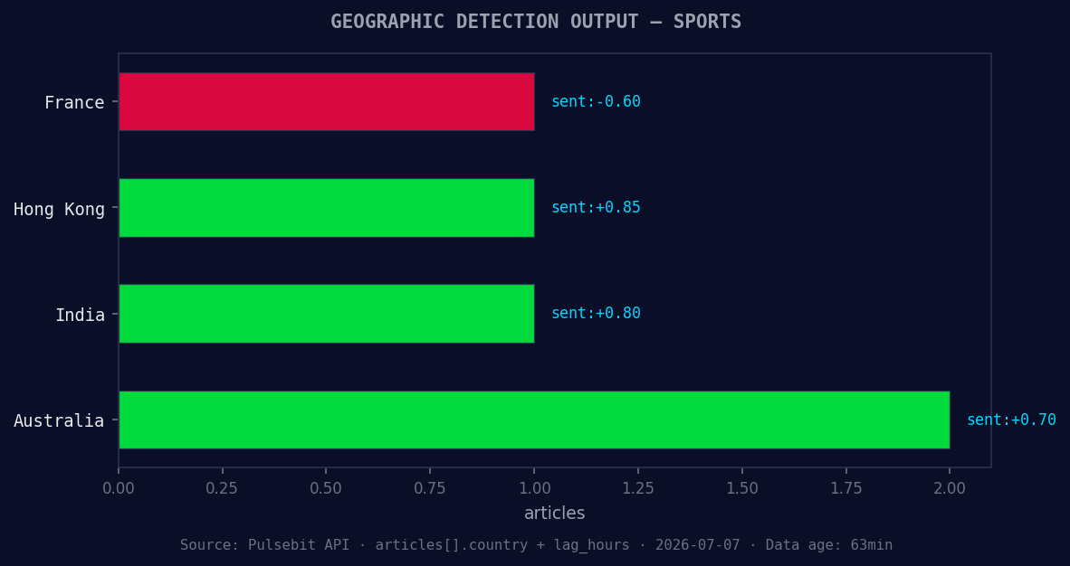 Geographic detection output for sports. France leads with 1 
