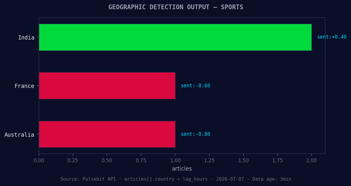 Geographic detection output for sports. India leads with 2 a