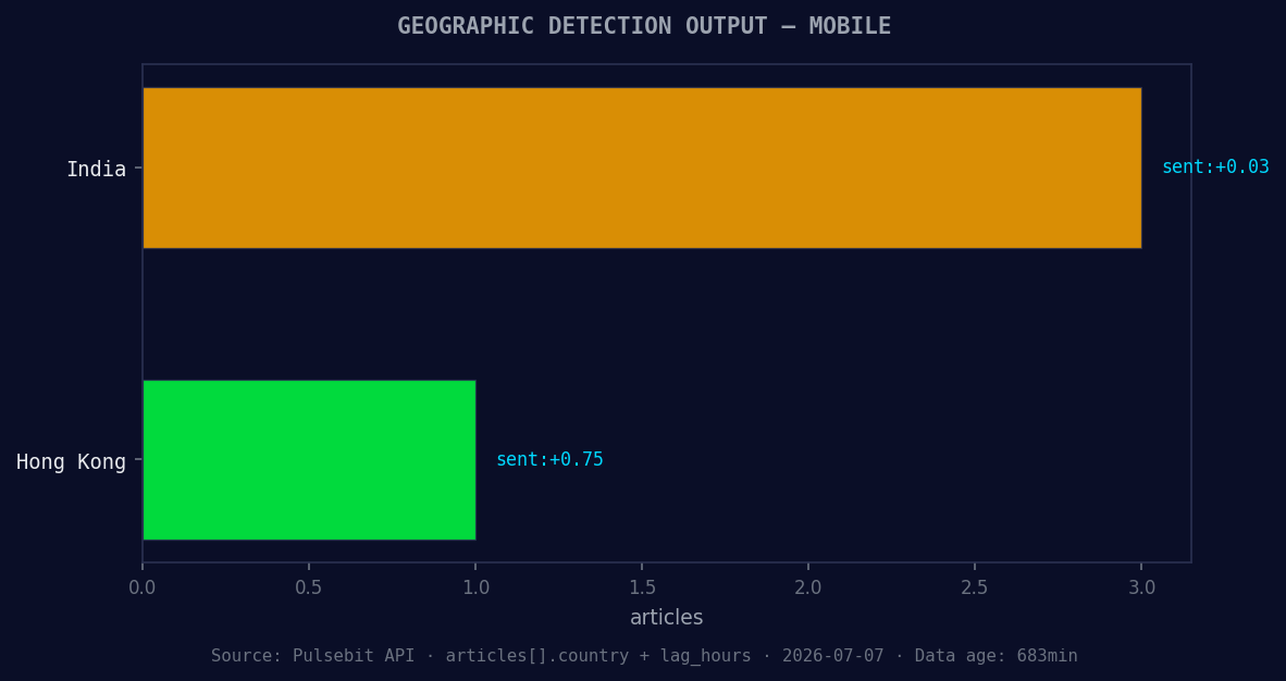 Geographic detection output for mobile. India leads with 3 a