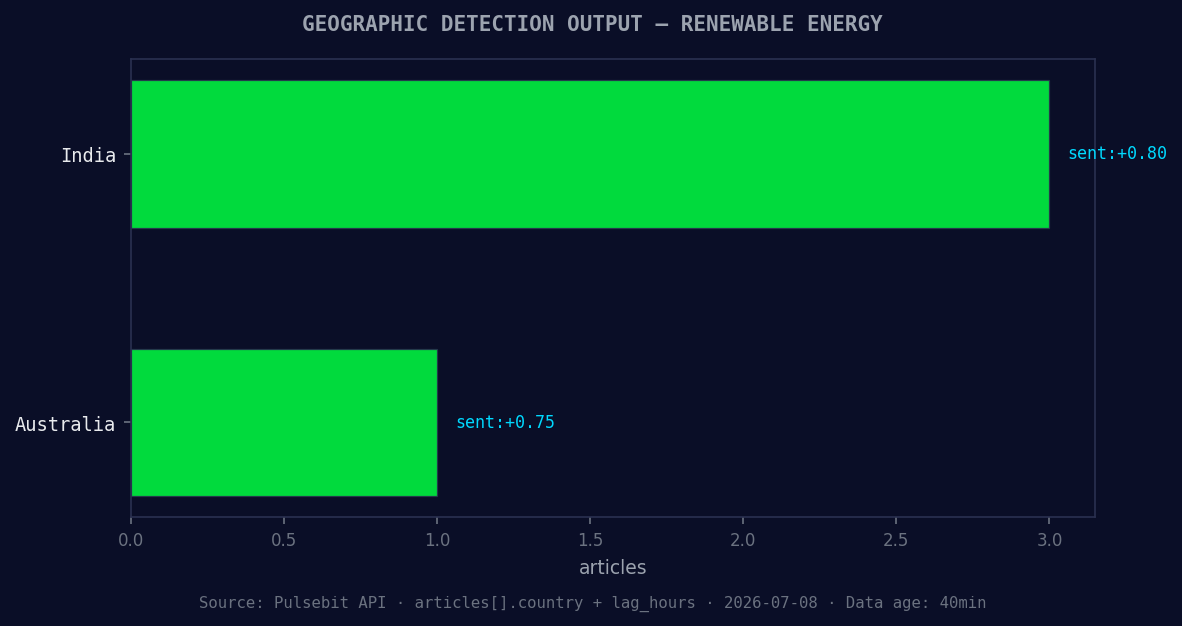 Geographic detection output for renewable energy. India lead
