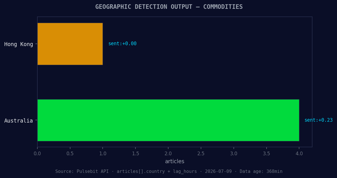 Geographic detection output for commodities. Hong Kong leads