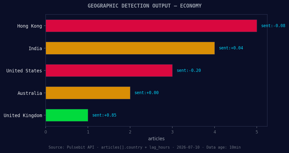Geographic detection output for economy. Hong Kong leads wit