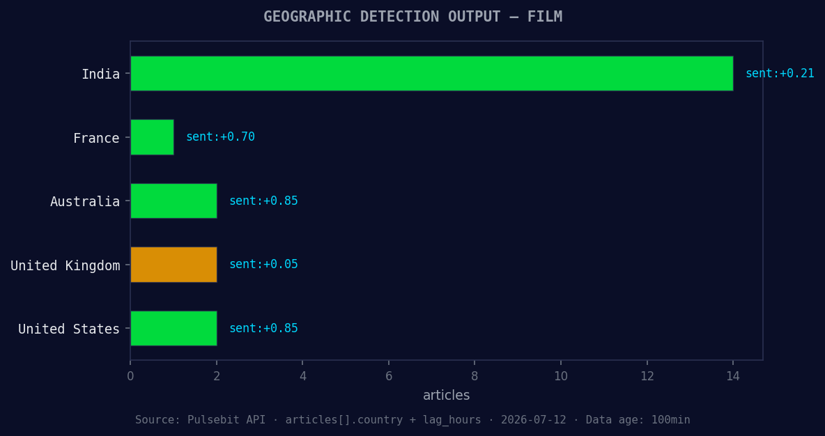 Geographic detection output for film. India leads with 14 ar