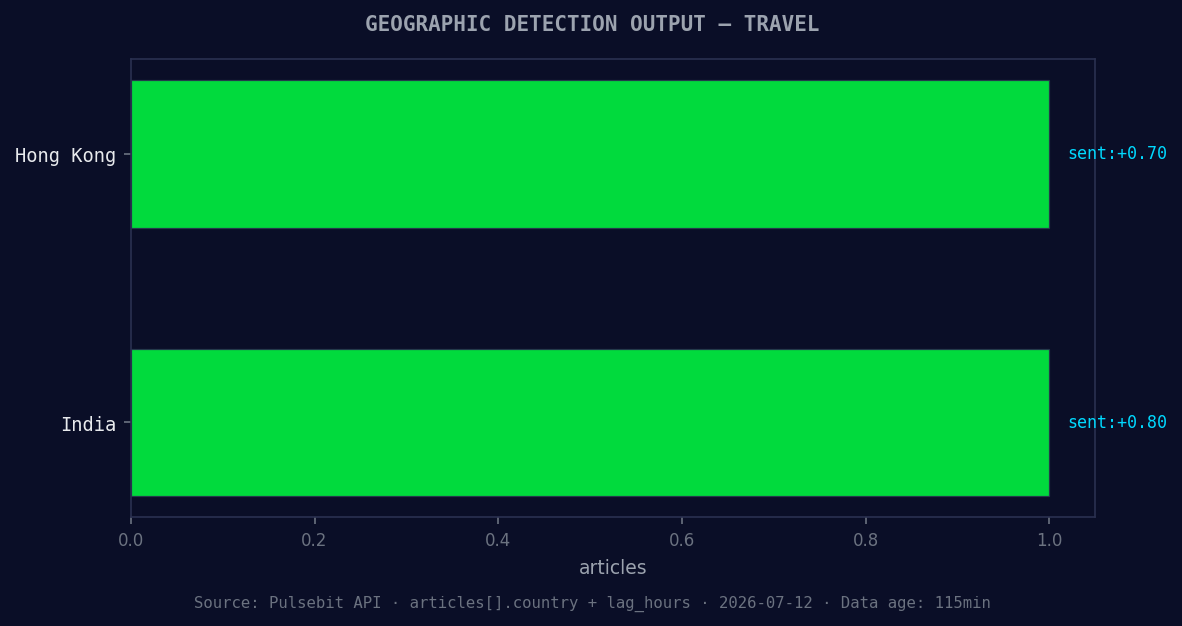 Geographic detection output for travel. Hong Kong leads with