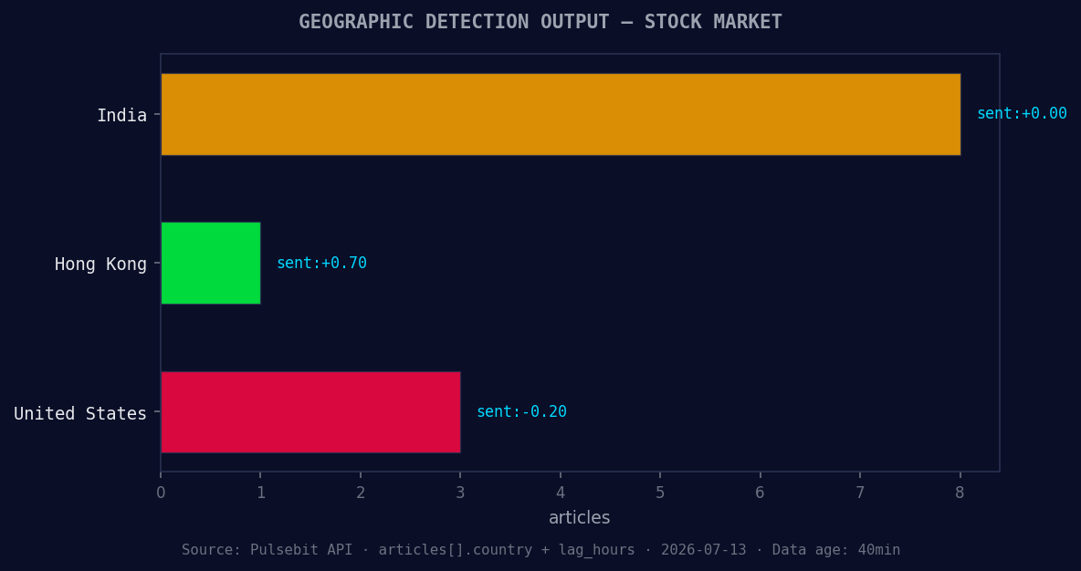 Geographic detection output for stock market. India leads wi