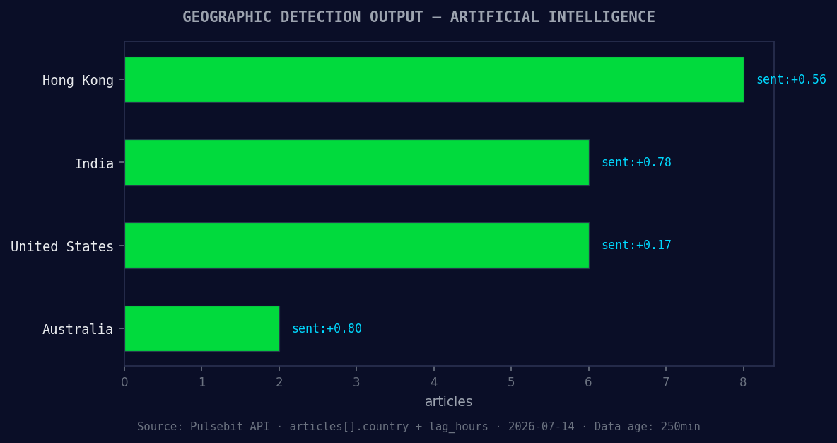 Geographic detection output for artificial intelligence. Hon
