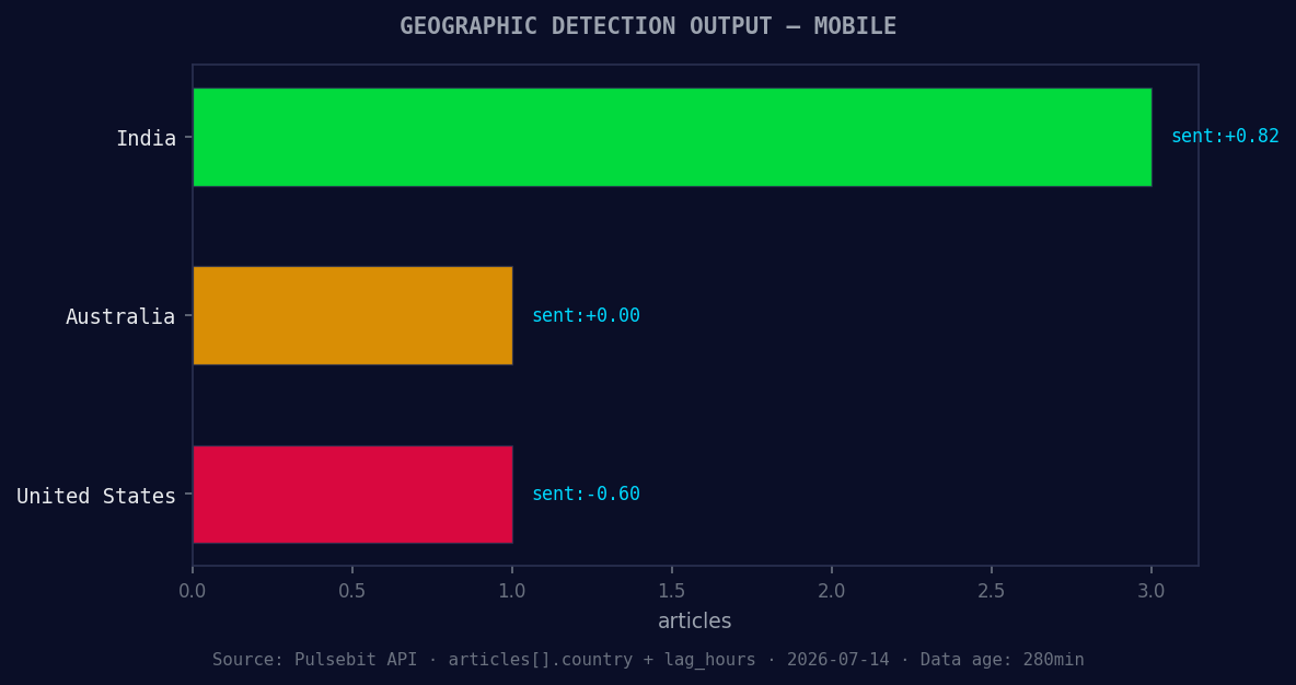 Geographic detection output for mobile. India leads with 3 a
