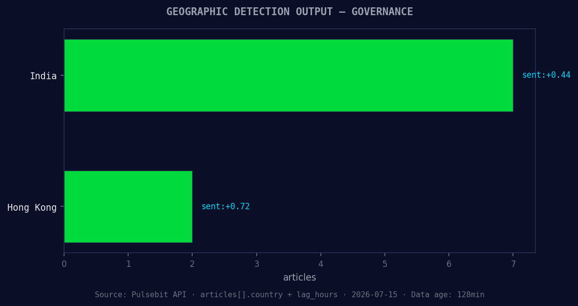 Geographic detection output for governance. India leads with