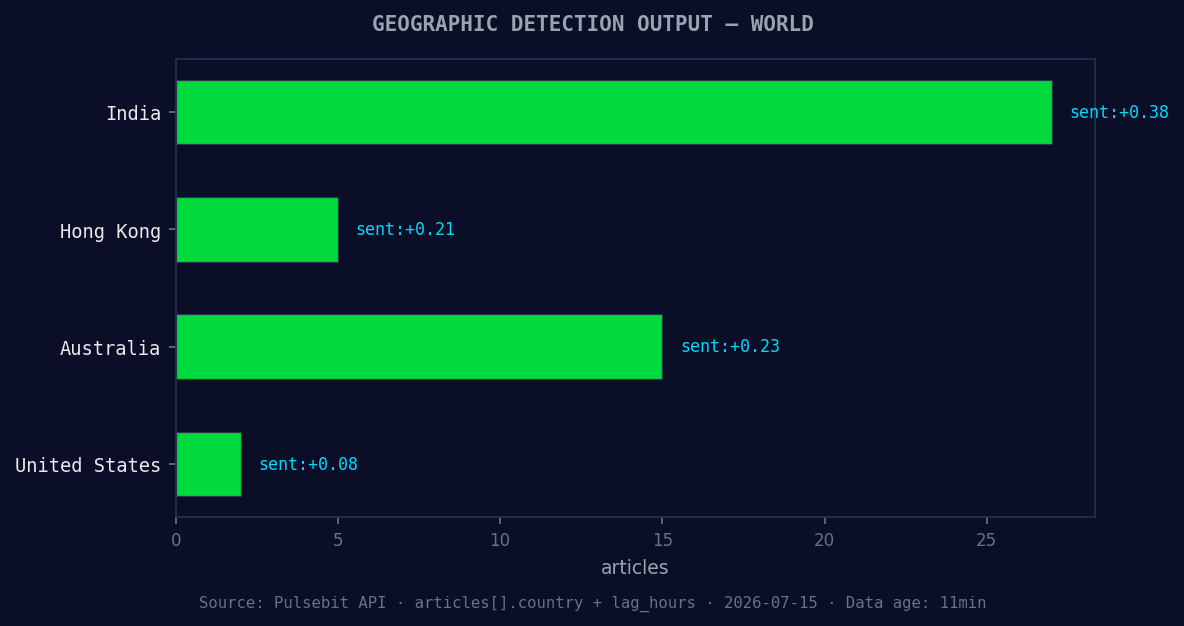 Geographic detection output for world. India leads with 27 a