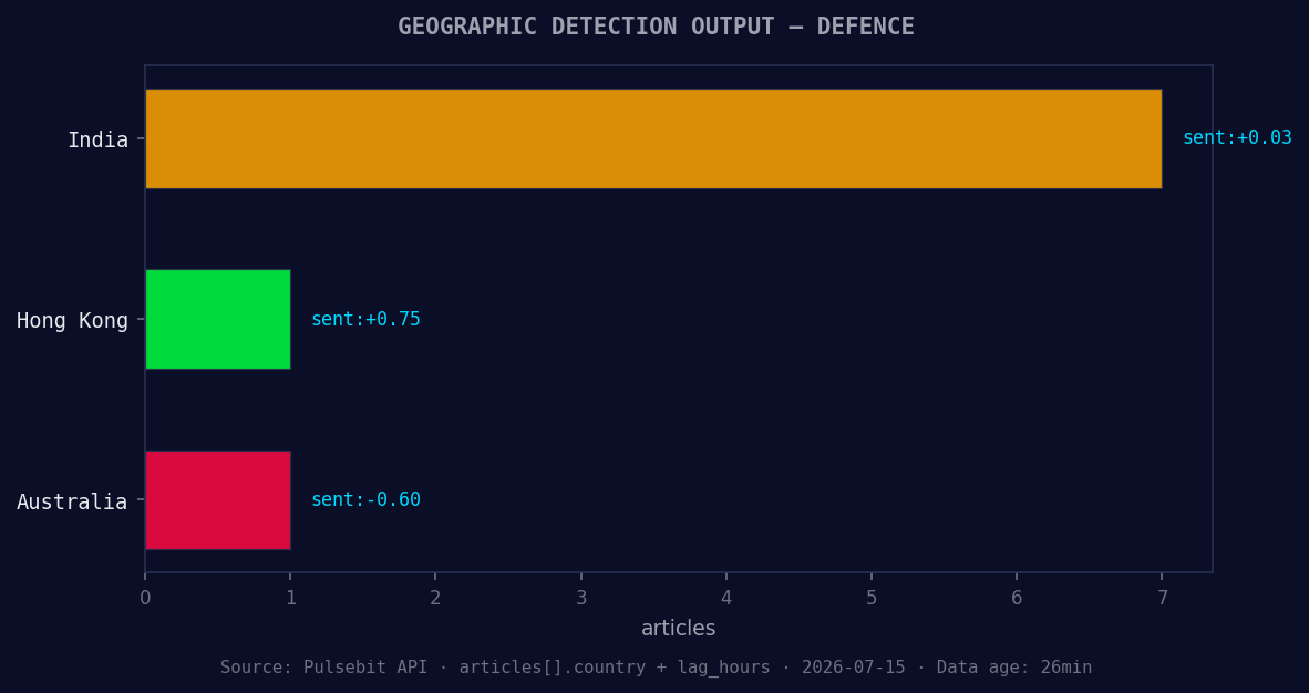 Geographic detection output for defence. India leads with 7 