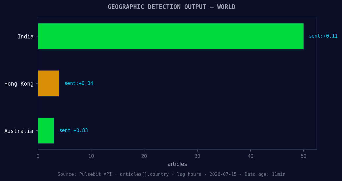 Geographic detection output for world. India leads with 50 a