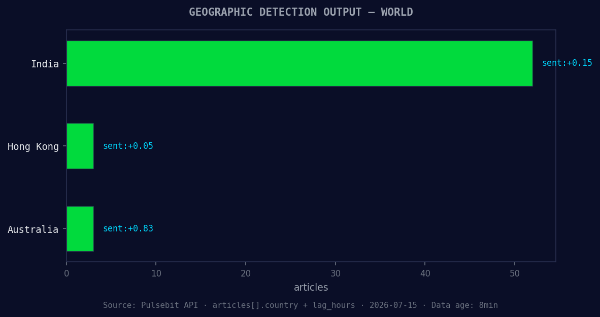 Geographic detection output for world. India leads with 52 a