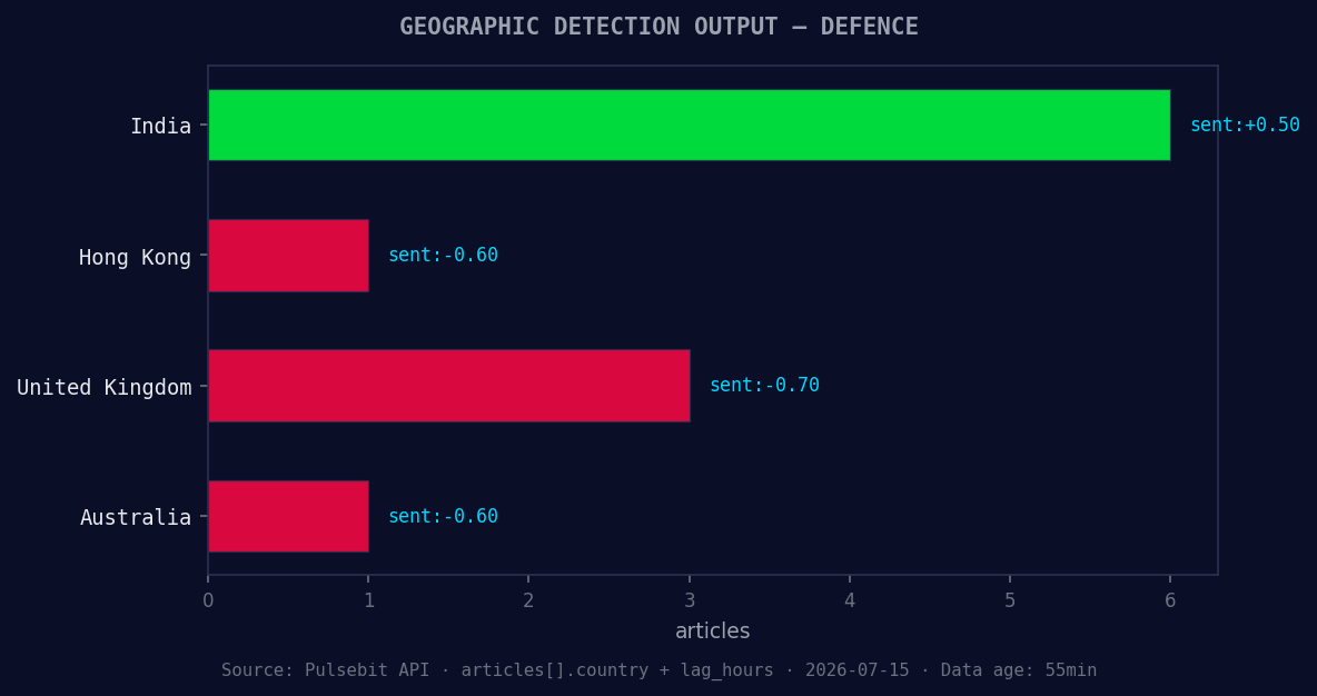 Geographic detection output for defence. India leads with 6 