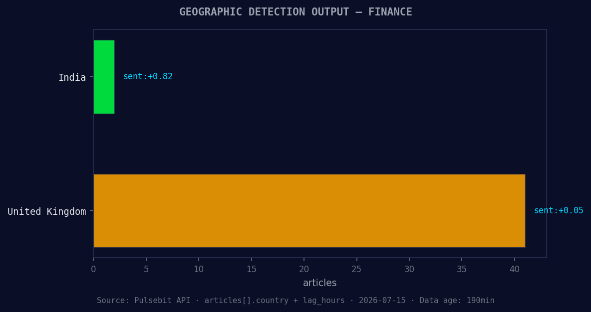 Geographic detection output for finance. India leads with 2 