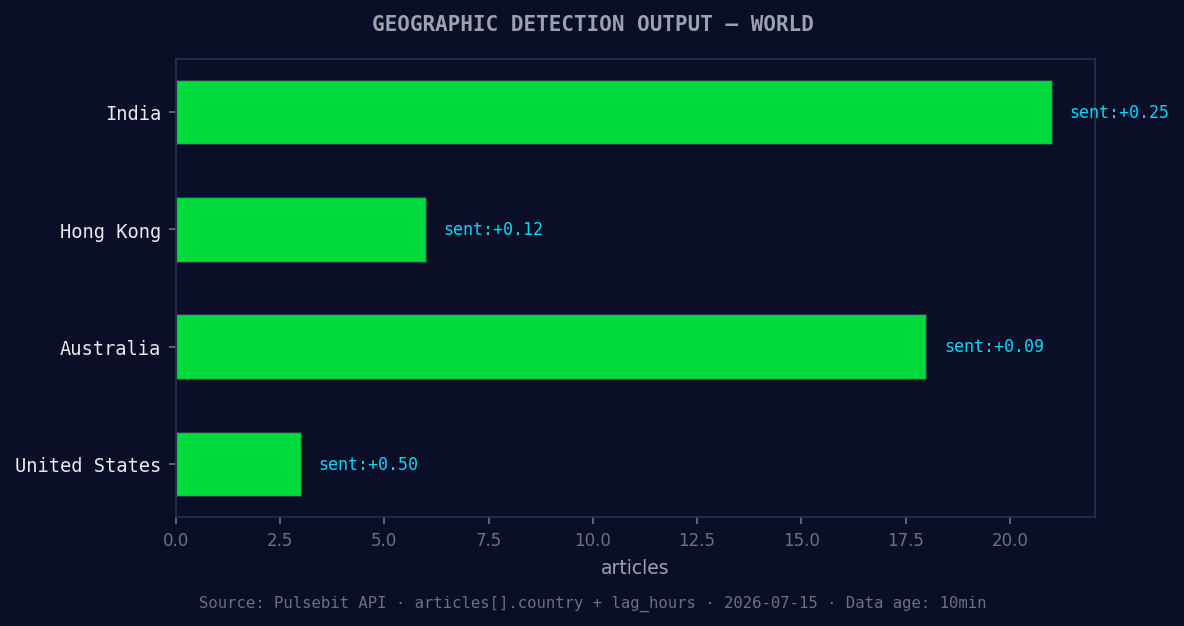 Geographic detection output for world. India leads with 21 a