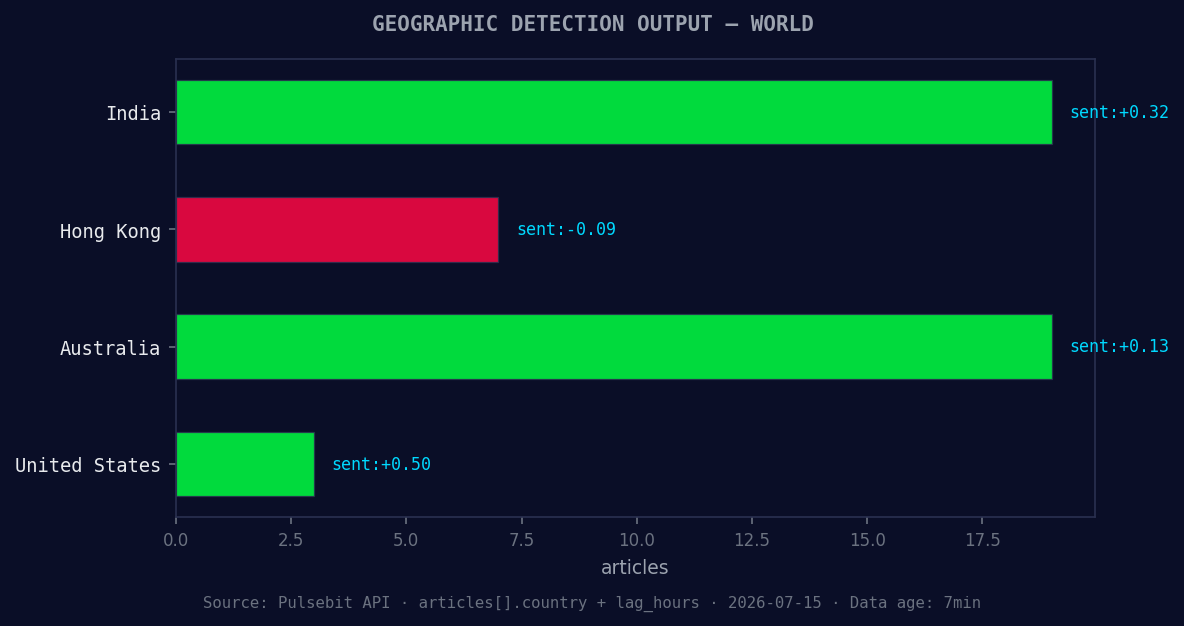 Geographic detection output for world. India leads with 19 a