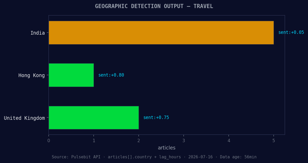 Geographic detection output for travel. India leads with 5 a