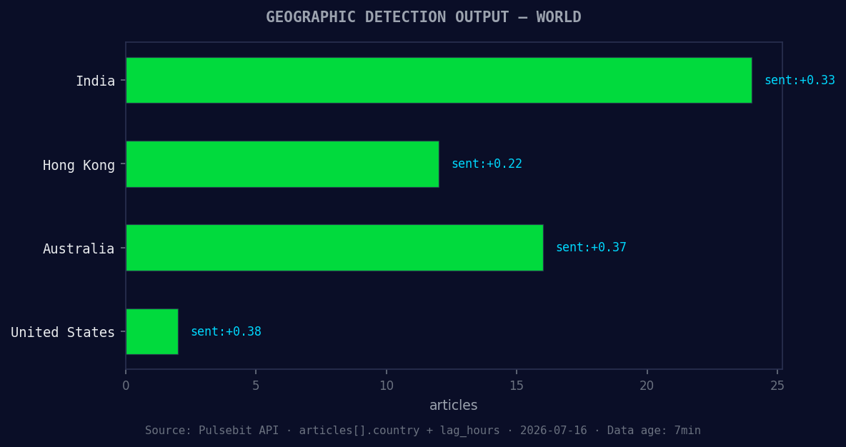 Geographic detection output for world. India leads with 24 a