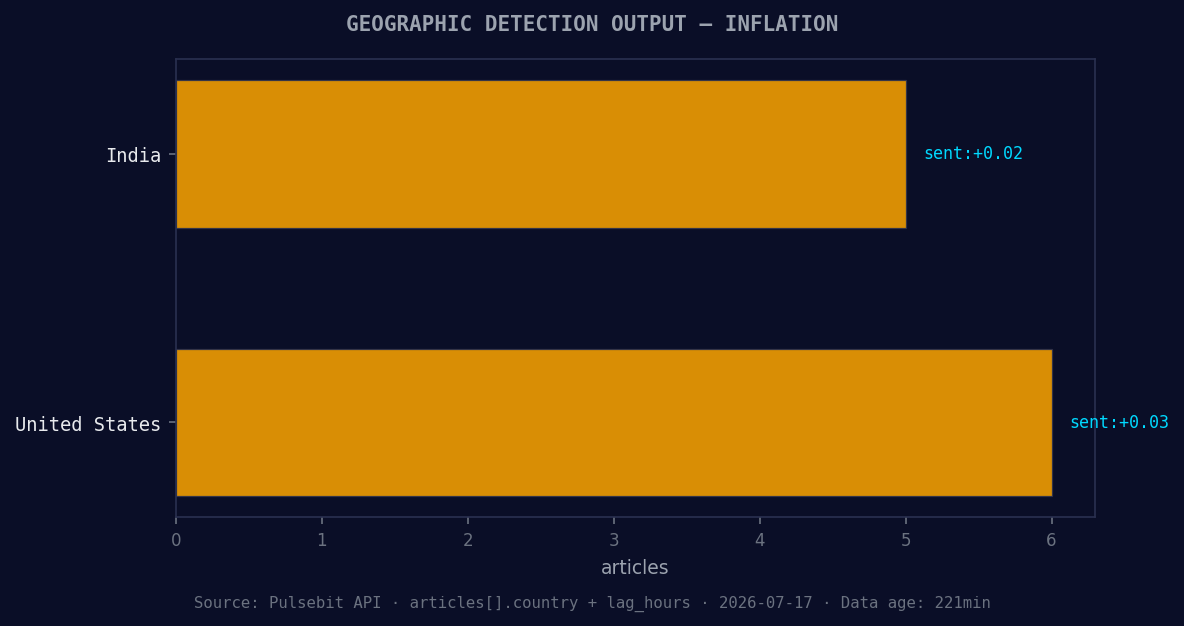 Geographic detection output for inflation. India leads with 