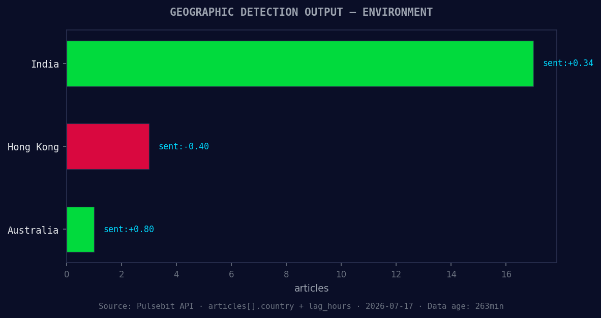 Geographic detection output for environment. India leads wit