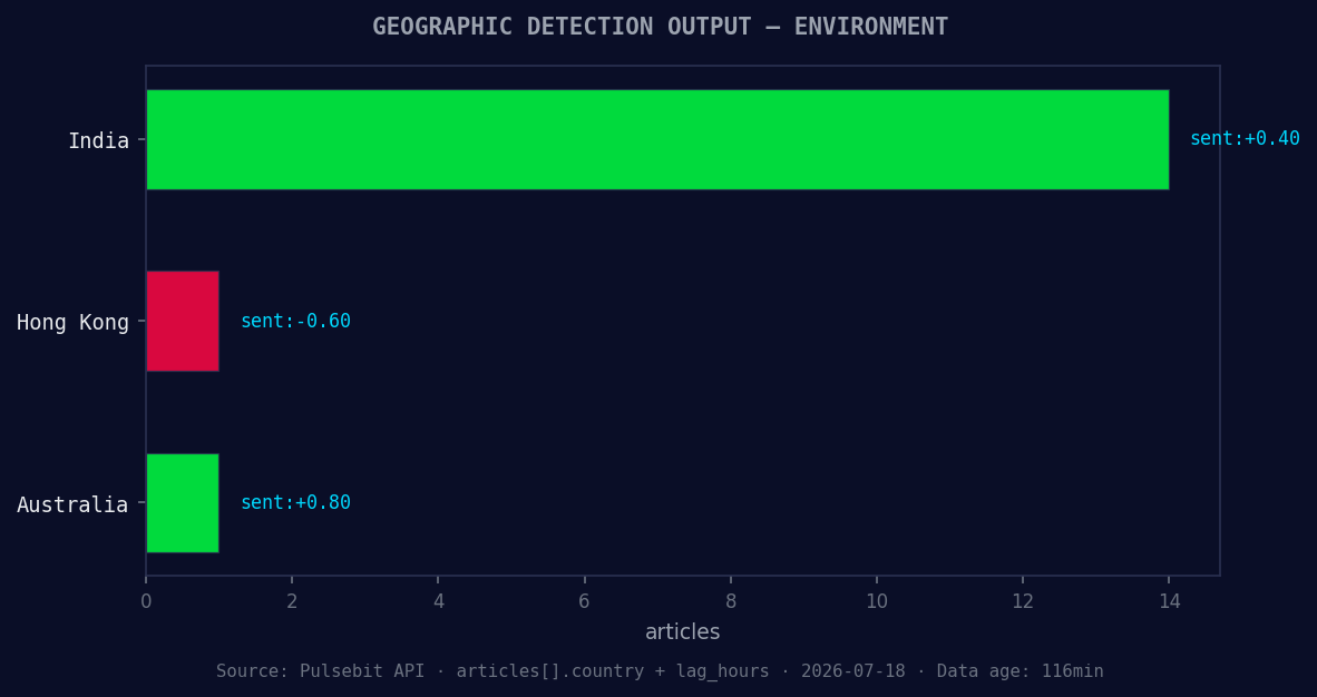 Geographic detection output for environment. India leads wit