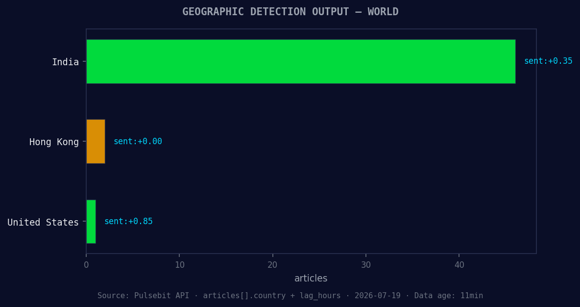 Geographic detection output for world. India leads with 46 a