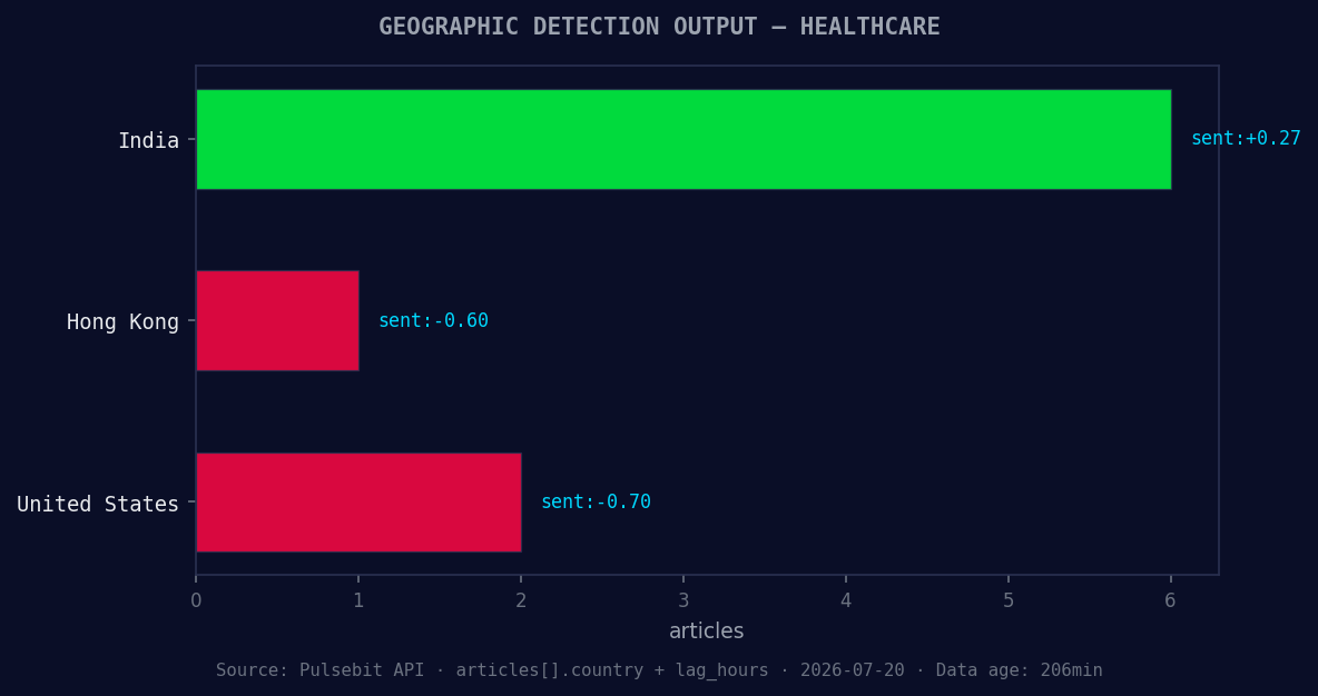 Geographic detection output for healthcare. India leads with