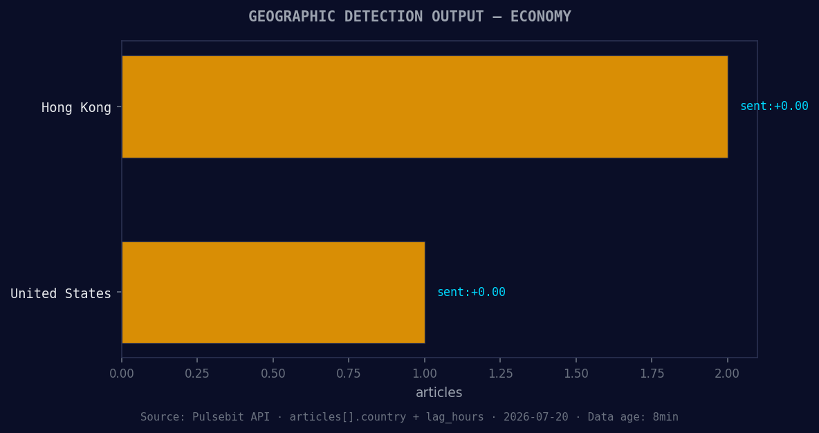 Geographic detection output for economy. Hong Kong leads wit