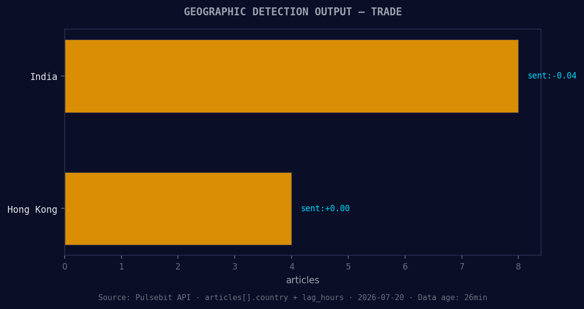 Geographic detection output for trade. India leads with 8 ar