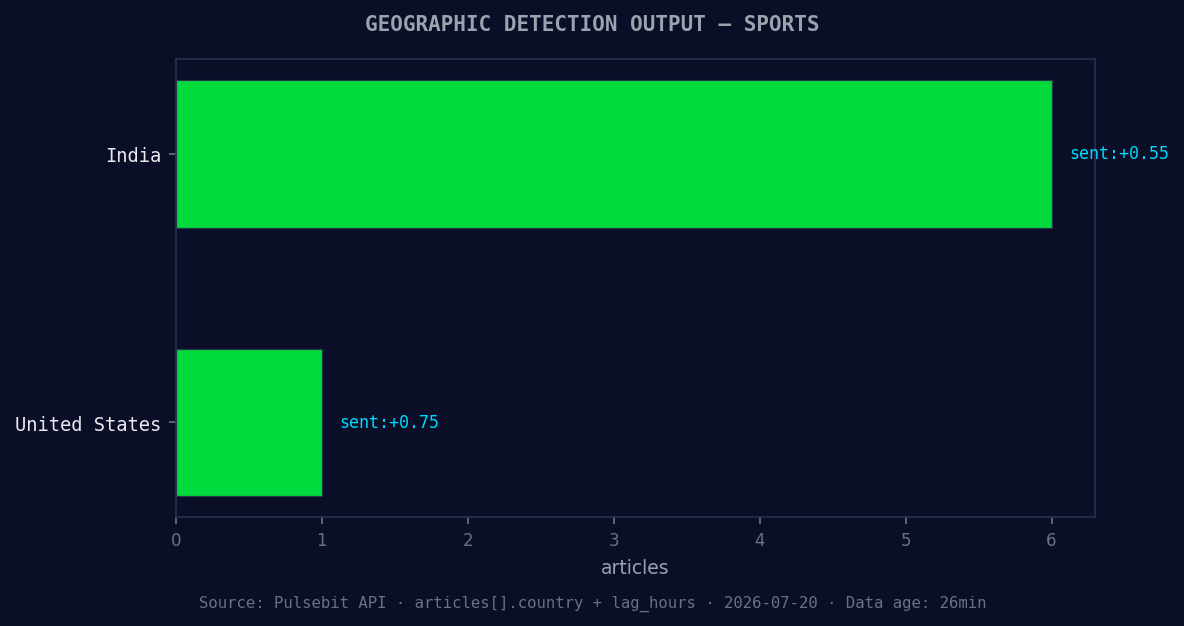 Geographic detection output for sports. India leads with 6 a
