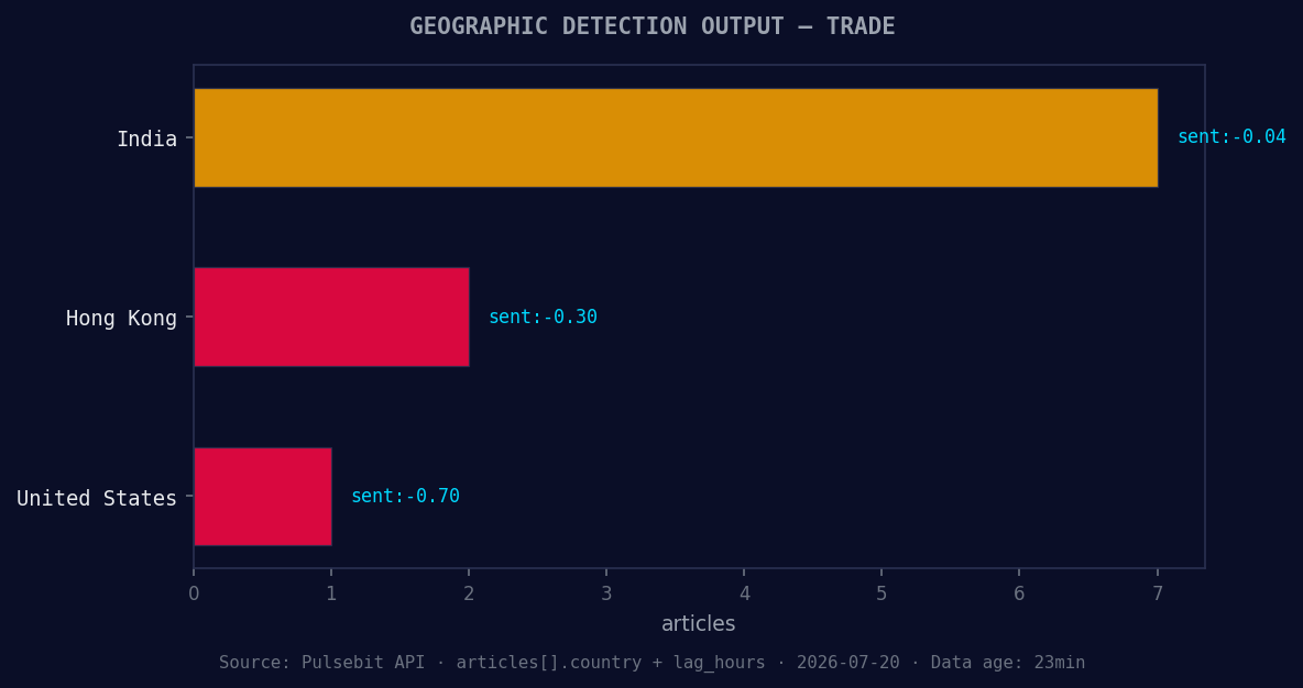 Geographic detection output for trade. India leads with 7 ar