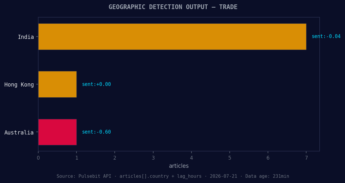 Geographic detection output for trade. India leads with 7 ar