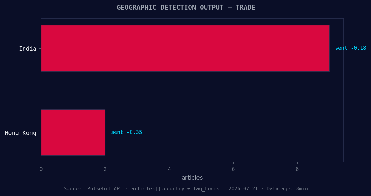 Geographic detection output for trade. India leads with 9 ar